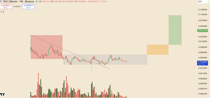 A candlestick price chart titled 'TAO/Bitcoin · 1W · Binance' showing a descending channel pattern with a breakout projection, displaying a price of approximately 0.002873 BTC.