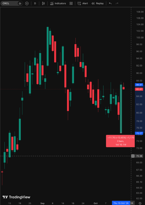 A candlestick price chart for CRCL (Circle) shows the stock's decline, with a highlighted candle displaying "+11.70 (+13.45%) +1.17..." amid a broader downtrend from highs near $104 down to the mid-$80s range. The chart visually illustrates the stock's volatility as Circle announced its expansion into 50 emerging markets following its $400M Tazapay acquisition.