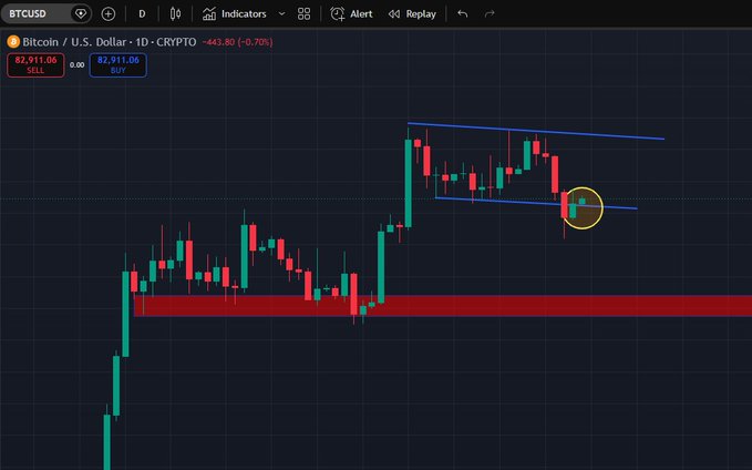 A Bitcoin/USD (BTCUSD) daily candlestick chart from CRYPTO showing a current price of 82,911.06 and a SELL level at 82,911.08, with various technical analysis lines and a yellow highlighted candle.