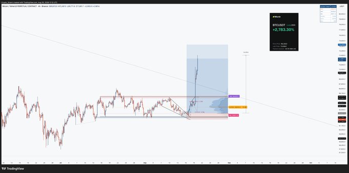 A TradingView chart of BTCUSDT on Binance shows a Bitcoin price swing long of +2,783.30% with technical analysis annotations including profit targets, resistance levels, and a downtrend trendline, complementing the post's description of a successful +15% BTC long trade now cooling off before planning new entries.