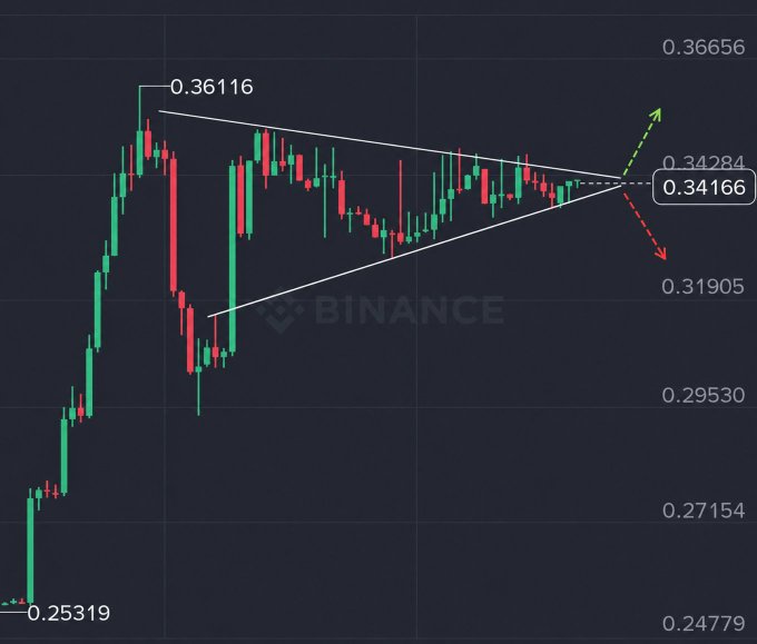A Binance cryptocurrency chart showing a symmetrical triangle pattern with the current price at 0.34166 and target levels of 0.36556 and 0.31905.