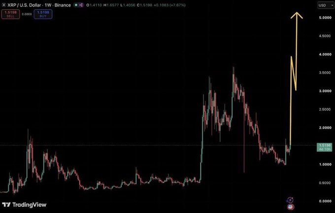 A TradingView chart of XRP/U.S. Dollar on Binance showing a sharp price spike highlighted with a yellow arrow pointing upward.
