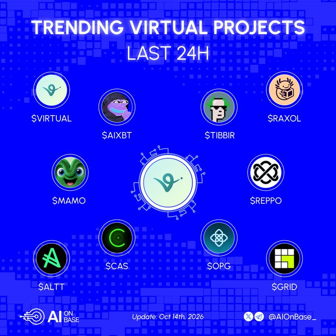 A graphic titled 'TRENDING VIRTUAL PROJECTS LAST 24H' showing logos and tickers like $VIRTUAL, $AIXBT, $TIBBIR, $RAXOL, $MAMO, $REPPO, $ALTT, $CAS, $OPG, and $GRID.