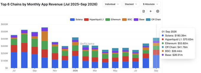 A DeFiLlama bar chart titled 'Top 6 Chains by Monthly App Revenue (Jul 2025-Sep 2026)' shows revenue data for Solana, Hyperliquid L1, Ethereum, BSC, Base, and Off Chain, with September 2026 figures including Solana at $180.39m and Hyperliquid L1 at $70.63m.