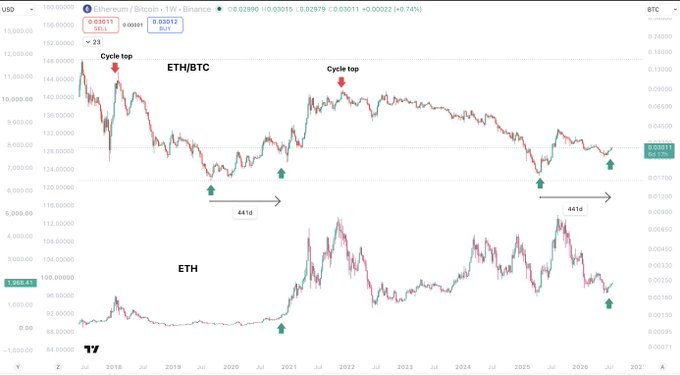 A TradingView chart comparing the price of Ethereum/Bitcoin (ETH/BTC) with USD (top) and Bitcoin (BTC) with USD (right), alongside the price of Ethereum (ETH) in USD (bottom), highlighting two previous cycle tops in red (marked "Cycle top") and corresponding 441-day upward moves in green arrows, illustrating a historical pattern for predicting ETH's next major rally.