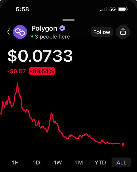 A mobile screenshot of the Polygon ($POLYGON) crypto page showing a price of $0.0733 with a staggering -88.54% decline ($-0.57) on the "ALL" timeframe chart. The "3 people here" indicator next to Polygon's name directly matches the post's joke about the dismal state of activity on the network.