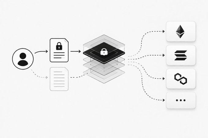 Black and white infographic illustrating a user flow from a person icon through documents and a central secured stack to various blockchain/crypto icons including Ethereum.