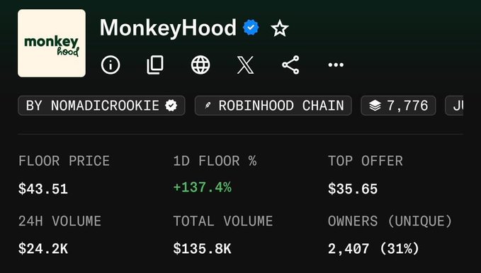 An NFT collection page for MonkeyHood by NomadicRookie on the Robinhood Chain, showing a verified blue checkmark, 7,776 supply, floor price $43.51 (+137.4% in 1D), top offer $35.65, 24H volume $24.2K, total volume $135.8K, and 2,407 unique owners (31%).