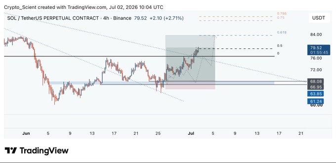 The image shows a TradingView chart of the SOL/TetherUS Perpetual Contract on Binance, displaying a 4-hour timeframe with the current price at $79.52, up 2.10% (+2.71%), featuring Fibonacci retracement levels and trend channels suggesting continued bullish momentum.

This chart supports the post's sentiment by visually demonstrating SOL's recent ~20% rally from lows around $60 to the $79.52 area, with the breakout from the descending trendline and reclaiming key levels reinforcing the "more to come" bullish outlook that the poster noted was absent from timelines just days prior.