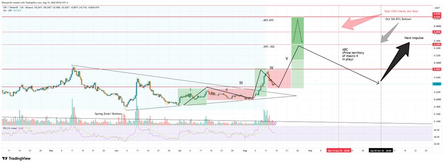 A 12-hour TradingView chart of $CRV (Curve DAO Token) showing a bullish Elliott Wave count with annotations projecting Wave V into the 0.345–0.362 zone (highlighted by a green shaded box) and potential extension toward 0.425–0.455, alongside markers indicating a "Sept 15th Clarity Act Vote," "Oct 5th BTC Bottom," and a "Next impulse" target near the Sep 19, 2025 pivot low.