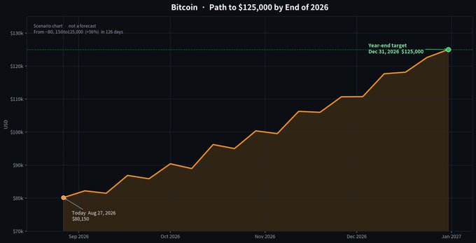 Line chart titled 'Bitcoin · Path to $125,000 by End of 2026' showing a forecasted price trajectory from $80,150 on August 27, 2026, to a year-end target of $125,000 in December 2026.