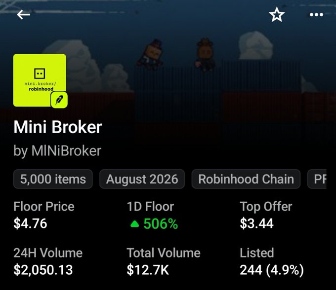 A Robinhood NFT collection page for 'Mini Broker' by MINiBroker, showing a floor price of $4.76, a 1D floor increase of 506%, and a top offer of $3.44.