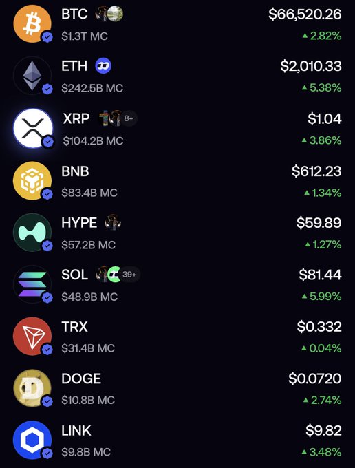 A cryptocurrency market dashboard shows the top 10 coins all trading in positive territory over 24 hours, led by Bitcoin at $66,520.26 (+2.82%), Ethereum at $2,010.33 (+5.38%), and Solana surging 5.99% to $81.44, suggesting a broad market rebound that hints "we may be back."