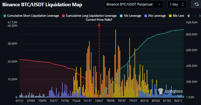 A Binance BTC/USDT Perpetual Liquidation Map on a 1-day timeframe shows the current price at $76,867, with significant liquidation clusters visible around the $76K and $78.5K levels, where leveraged positions (10x, 25x, 50x) are concentrated. The chart highlights potential volatility zones as Bitcoin approaches these key liquidation thresholds, aligning with the post's outlook on near-term price swings driven by the Clarity Act vote.