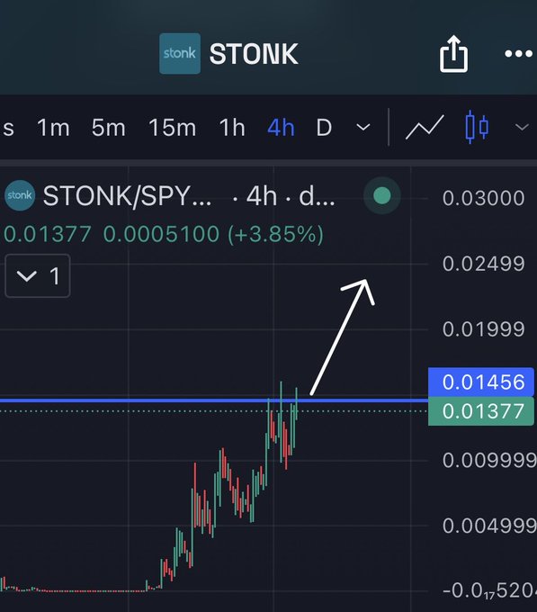 A trading chart shows STONK/SPY on a 4-hour timeframe, with the price trading at 0.01377 (up 3.85%) and highlighted by an arrow pointing upward toward 0.01999. The bullish chart visual supports the post's claim that $STONK is poised to rerate significantly higher following recent SEC-related developments and the launch of leveraged memecoin infrastructure.