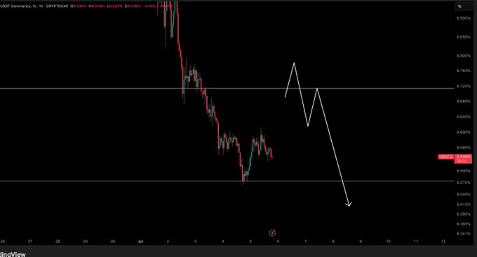 A TradingView 3-hour candlestick chart of USDT Dominance shows a downtrend from ~6.75% to a low near 4.95%, with a white hand-drawn projection sketching an expected bounce toward ~6.68% before another decline—visually reinforcing the post's view of a short-term USDT.D relief rally that could pressure crypto lower.