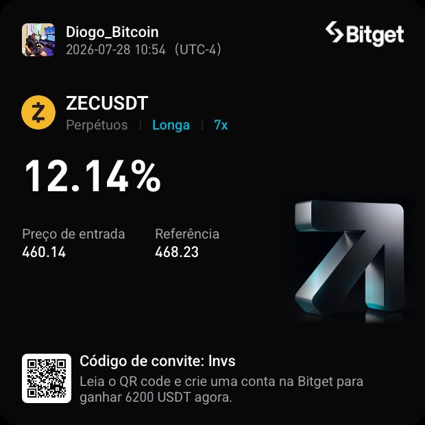 A Bitget trading post by 'Diogo_Bitcoin' shows a ZECUSDT perpetual long position with 7x leverage and a 12.14% return, including a QR code for an invite code 'Invs' offering 6200 USDT.