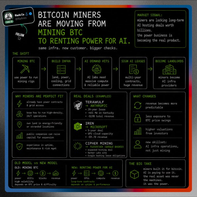 The image is an infographic titled "BITCOIN MINERS ARE MOVING FROM MINING BTC TO RENTING POWER FOR AI," illustrating the strategic shift where miners like Terawulf (with Anthropic) and IREN (with Microsoft) are converting their power and infrastructure assets into long-term AI hosting deals—e.g., Terawulf's 20-year, ~40% revenue deal and IREN's 5-year, ~$9.7B deal—creating more predictable revenue streams by leveraging the same power, grid access, and expertise previously used for BTC mining.