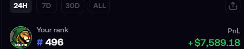 The image displays a 24H trading leaderboard showing a rank of #496 with a PnL of +$7,589.18, supporting the claim of reaching the top 500 on FOMO within the 24-hour timeframe.