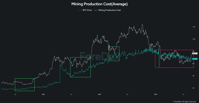 A financial chart titled "Mining Production Cost (Average)" compares BTC Price against Mining Production Cost, with green boxes highlighting earlier cycles where price closely tracked production costs (2024-2025) and a red box marking the current period showing BTC price dropping below the ~$62K production cost line near July 2026, suggesting mining companies may be selling under less financial pressure than in previous cycles when price dipped near production cost.