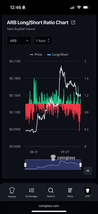 A CoinG Long/Short Ratio Chart for $ARB shows long positions (green) dominated from late August, but shorts (red) surged sharply around September 7, aligning with the post noting that $ARB bears are getting bold. The ARB price (white line) climbed from ~$0.09 to ~$0.19 before the recent spike in short interest.