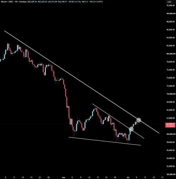 A 12-hour Bitcoin/USDC candlestick chart from Coinbase showing BTC trading around $62,540 with a descending trendline and a potential breakout pattern, with annotations highlighting a key resistance level near $64,000. The chart illustrates the technical setup referenced in the post, showing an initial breakout attempt with the next major resistance being the descending trendline.
