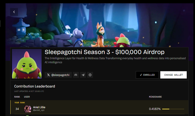 A screenshot of a 'Sleepagotchi Season 3 - $100,000 Airdrop' webpage displays a green dinosaur mascot and a contribution leaderboard showing user 'Ariel Lillie' (@ariel_xyz) at rank 34 with 0.4182% Mindshare.