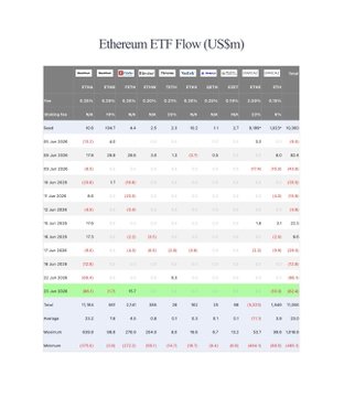 The image shows a screenshot from a website called "Ethereum ETF Flow" with information about Bitcoin and Ethereum trading. It displays charts for two different ETFs - Bitcoin and Ethereum - along with their respective volumes of outflows in millions of US dollars. The data also includes the dates, indicating that the posts are dated between June 23 and April 28, 2008.