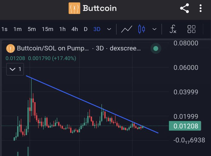 A TradingView chart of Buttcoin/SOL on Pump… showing a 3D candlestick view with the current price at 0.01208 SOL, up 17.40% (+0.001790), and a descending blue trendline suggesting a bullish breakout ("God candle") may be imminent, supporting the poster's optimistic prediction.