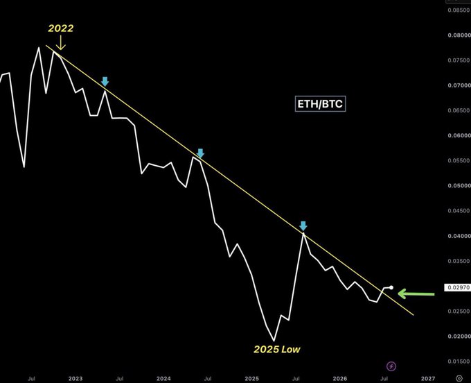 A chart of the ETH/BTC pair showing a multi-year downtrend from 2022 highs to a 2025 low, with the price recently breaking above the descending trendline near 0.02970—suggesting a potential trend reversal in altcoin momentum.
