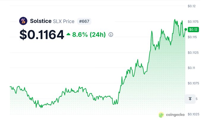 A cryptocurrency price chart from CoinGecko showing 'Solstice' (SLX Price #667) at $0.1164, with a green line indicating an 8.6% increase over 24 hours.