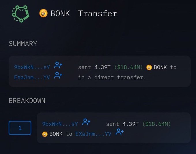 BONK Transfer transaction screen showing a direct transfer of 4.39T BONK ($18.64M) from wallet 9bxWkN...sY to EXaJnm...YV, with summary and breakdown sections.
