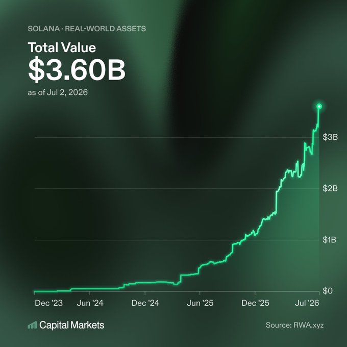 A line chart from Capital Markets shows Solana's Real-World Assets (RWA) Total Value reaching a new all-time high of $3.60B as of July 2, 2026, with growth accelerating sharply from late 2025 into mid-2026. The chart visualizes the milestone referenced in the post, breaking down the total into $3.48B in Distributed Asset Value and $125.86M in Represented Asset Value.