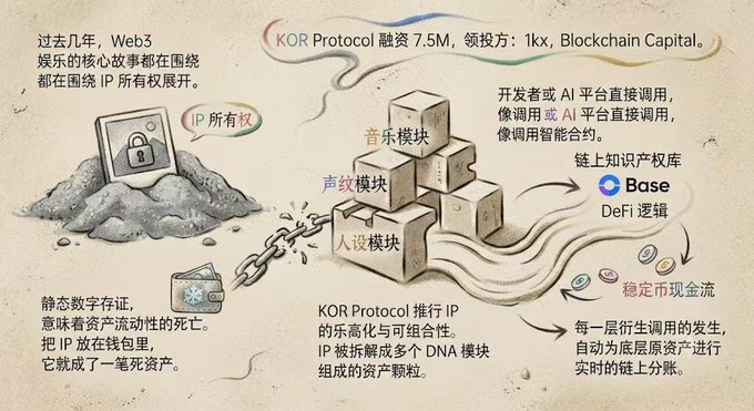 KOR Protocol infographic in Chinese explaining their IP ownership and music/voice/personality modules on Base blockchain, noting 7.5M funding from 1kx and Blockchain Capital, with DeFi logic and stablecoin cash flow for the entertainment IP sector.
