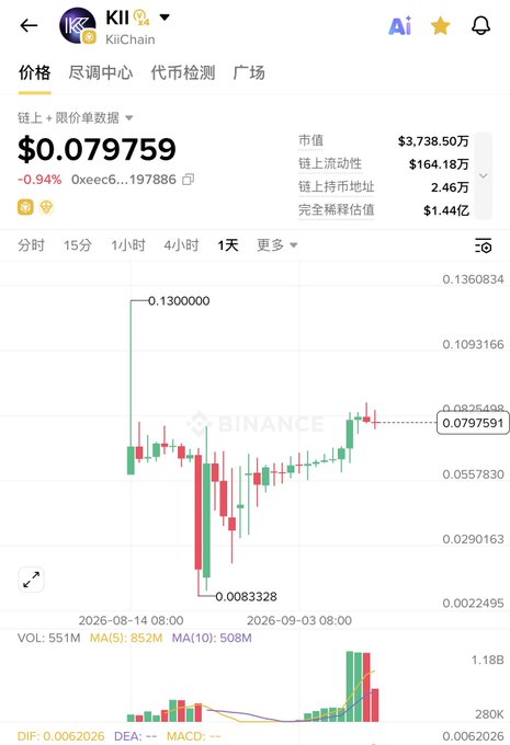 A Binance-style cryptocurrency price chart for KII (KiiChain) showing a price of $0.079759 (-0.94%) with a 1-day candlestick chart displaying price movement between $0.0083328 and $0.1300000, market cap of $37.38M, and on-chain liquidity of $164.18M.