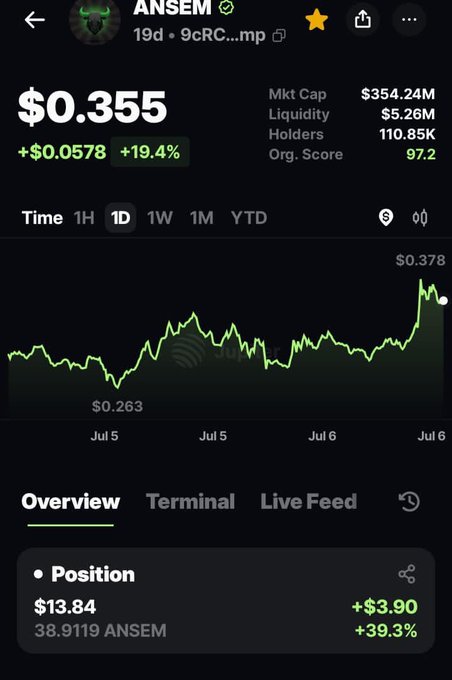 A crypto price tracking screenshot for the token ANSEM showing a current price of $0.355 (+19.4%), market cap of $354.24M, and a position showing +39.3% gain.