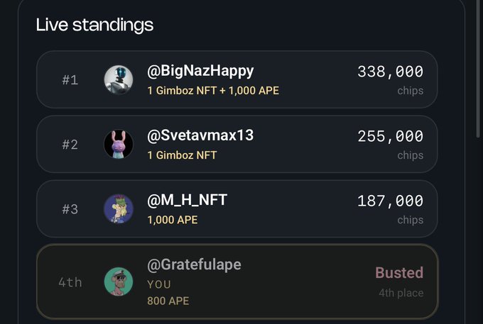Live standings leaderboard showing @BigNazHappy in 1st place with 338,000 chips, @Svetavmax13 in 2nd, @M_H_NFT in 3rd, and the user @Gratefulape marked as 'Busted' in 4th place.