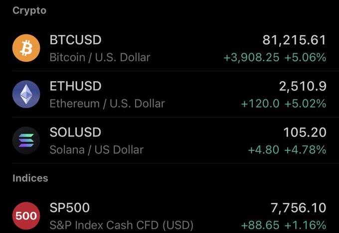 A financial market display showing crypto prices for BTCUSD at 81,215.61 (+5.06%), ETHUSD at 2,510.9 (+5.02%), SOLUSD at 105.20 (+4.78%), and the SP500 index at 7,756.10 (+1.16%).