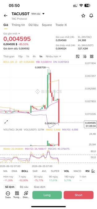 A Binance mobile app screenshot showing the TACUSDT (TAC Protocol) trading chart at price 0.004595, up 85.53%, with a 1-hour candlestick chart and Long/Short trading buttons.