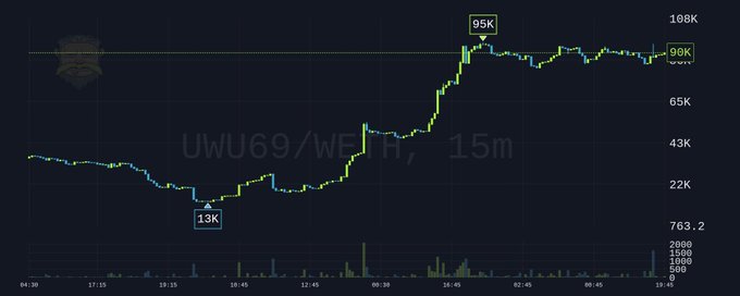 A 15-minute candlestick chart of the UWU69/WETH token pair shows a dramatic price surge from a low of 13K to a peak of 95K, currently holding around 90K, reflecting the "nice bags" gains mentioned in the post. The post's bullish sentiment about buying dips aligns with the chart's strong upward momentum, while the post frames the creator as a "main character" whose actions significantly impact the Abstract Chain trenches.