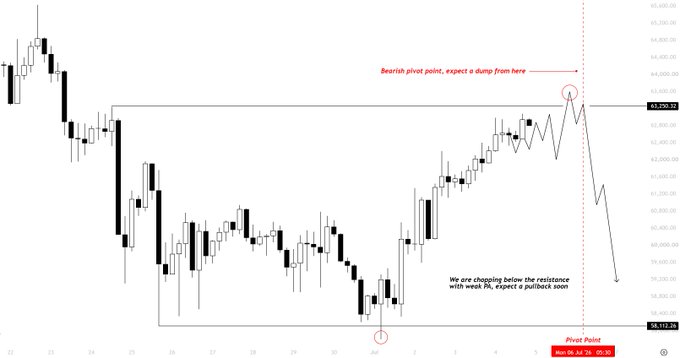 A Bitcoin ($BTC) candlestick chart showing price action around the 63,250-63,350 resistance level, annotated with "Bearish pivot point, expect a dump from here" and a projected downward move to 59-61k, with a pivot point marker dated "Sun 06 Jul '25 20:30" that aligns with the post's prediction of a Sunday scam pump before dumping to the 59-61k range.