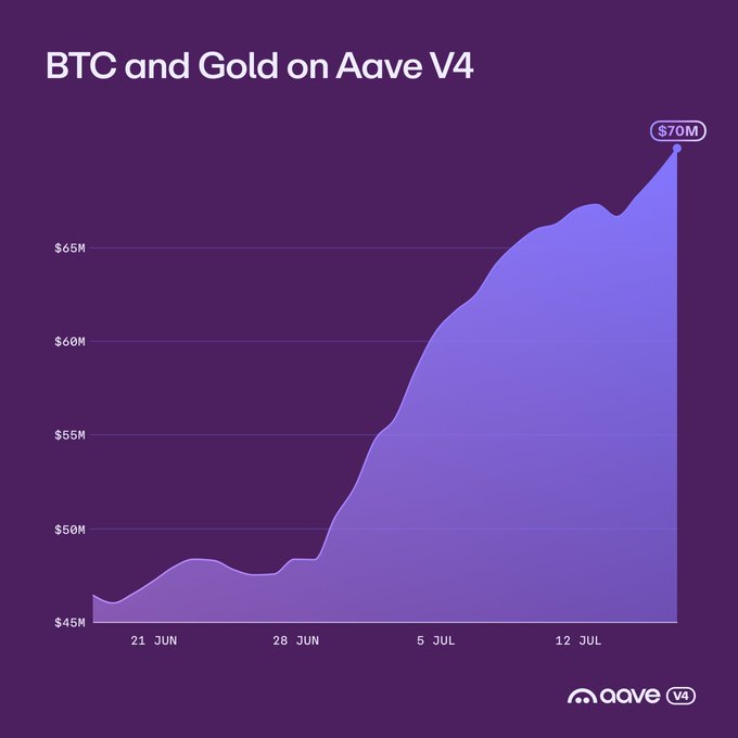 An area chart titled "BTC and Gold on Aave V4" shows the total value rising from around $46M in mid-June to $70M by mid-July, illustrating strong growth that aligns with the post's "Just the beginning." caption, highlighting the upward momentum of these assets on the Aave V4 platform.