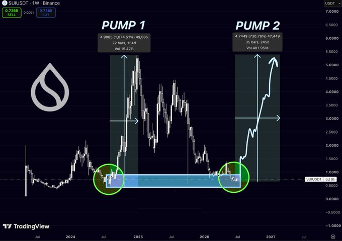 A TradingView weekly chart of SUI/USDT on Binance shows two major pumps (Pump 1: +1,074.51% to $4.9085, Pump 2: +730.76% to $4.7449) both originating from the same $0.6-$1 support zone, with price currently at $0.7366 testing that support again for a potential third breakout. The annotated green circles highlight the recurring base pattern, supporting the post's claim that SUI is poised for another massive move from this established support level.