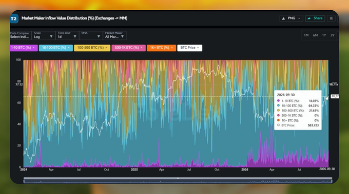 A TradingView Market Maker Inflow Value Distribution chart for PNG token showing percentages of BTC holdings with current price at $83,723.