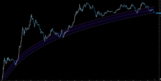 A candlestick chart of Ethereum (ETH) displays its price action during the COVID crash, with a curved regression channel highlighting the long-term uptrend. The annotation "Buying $ETH here is same as buying ETH at lows of covid crash" suggests the current price point is comparable to the March 2020 lows, framing the present level as a strategic accumulation opportunity.