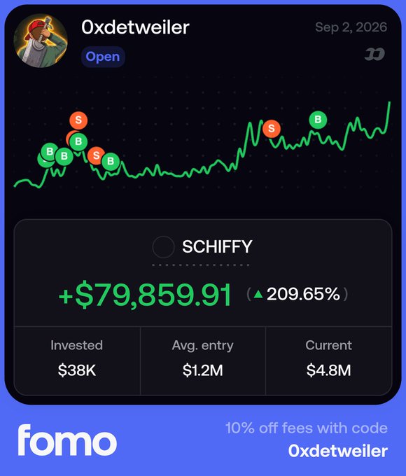 A Fomo trading profile card for "Oxdweiler" (Sep 2, 2026) titled "SCHIFFY" shows a buy/sell chart with an impressive +$79,859.91 gain (209.65%), growing from $38K invested at a $1.2M avg. entry to a $4.8M current value, reinforcing the caption's message that strong conviction trades pay off in this market.