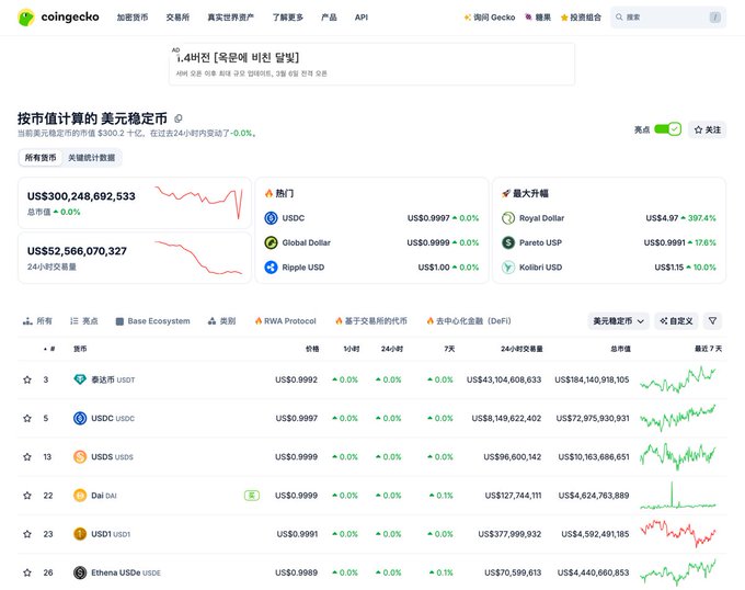 Coingecko screenshot showing the US dollar stablecoin market with a total market cap of US$300.2B and 24-hour volume of US$52.6B, listing top stablecoins including Tether (USDT) at #3, USDC at #5, USDS at #13, and Dai (DAI) at #22. The image illustrates the context of the post about stablecoin outflows, showing the major USD-pegged tokens (USDT, USDC, USDS) that experienced the recent $5.7B and $6.6B declines mentioned, while upcoming GENIUS Act KYC regulations could make returning capital more difficult.