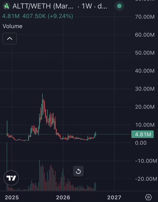 A financial chart showing the volume for the ALTT/WETH pair, with a current value of 4.81M and a 9.24% increase.