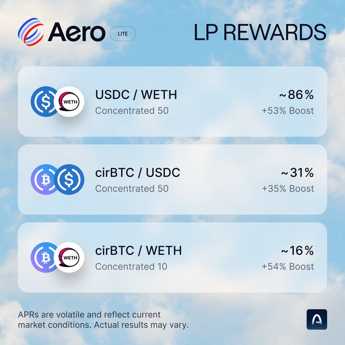 An 'Aero LITE LP REWARDS' promotional screen displaying liquidity pool rewards: USDC/WETH Concentrated 50 at ~86% (+53% Boost), cirBTC/USDC Concentrated 50 at ~31% (+35% Boost), and cirBTC/WETH Concentrated 10 at ~16% (+54% Boost), with a disclaimer that APRs are volatile.