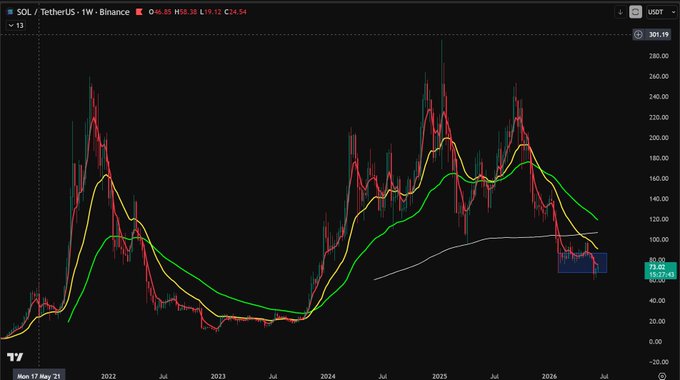 The image features a stock graph with different colored lines representing various shares such as "SOL", "TICKER", and others. There are peaks, valleys, and various price points that appear to be fluctuating over time. The chart also displays symbols for Bitcoin and another share like "HYPED". The post contains some interesting information about trading, particularly a trading summary that references the shares in the graph: "The bears have the chart: Weekly". This suggests that there are ongoing fluctuations in the stock market as different companies' shares trade in response to various factors.